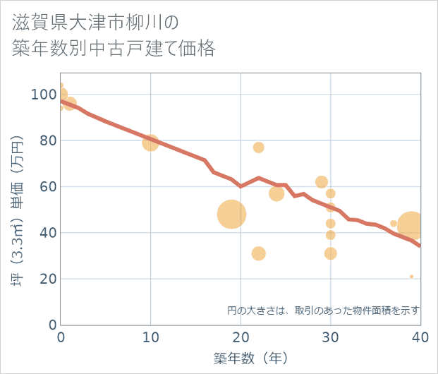 滋賀県大津市柳川の築年数別の中古戸建て坪単価