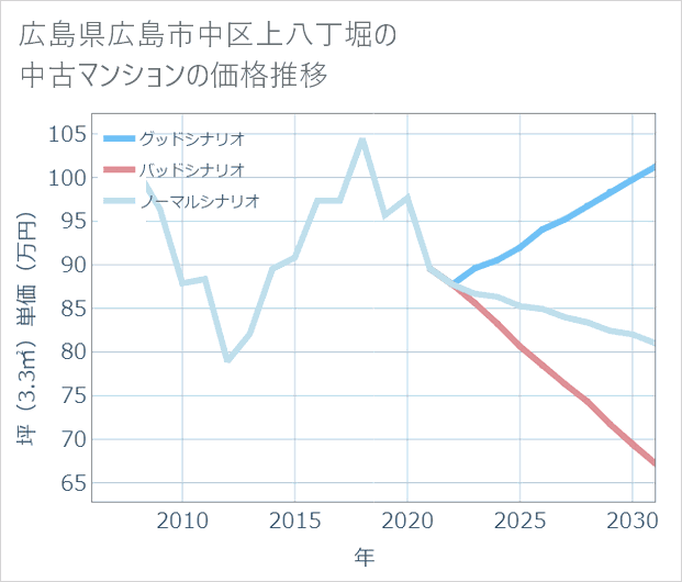 広島県広島市中区上八丁堀の中古マンション価格推移