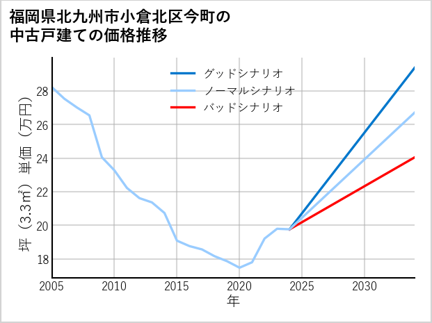 福岡県北九州市小倉北区今町の中古戸建て価格推移
