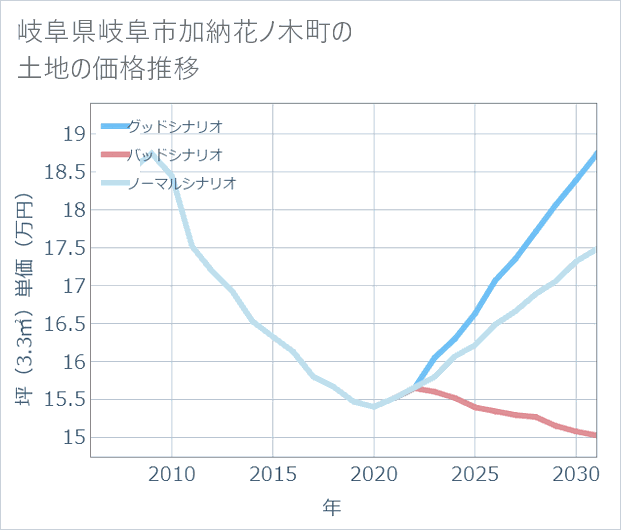 岐阜県岐阜市加納花ノ木町の土地価格推移