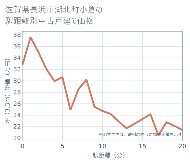 滋賀県長浜市湖北町小倉の徒歩距離別の中古戸建て坪単価