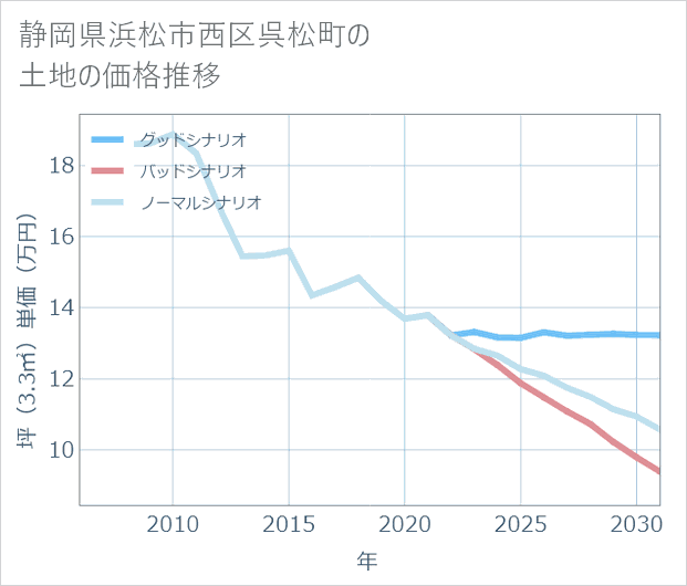 静岡県浜松市西区呉松町の土地価格推移