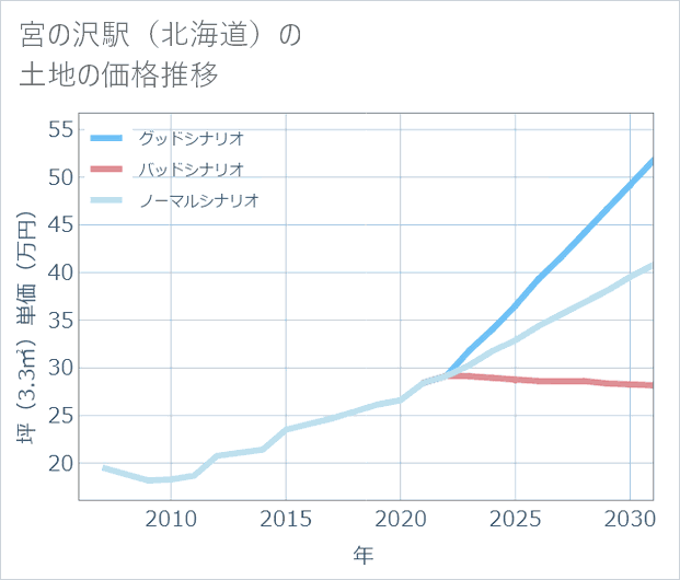 宮の沢駅(北海道)の土地価格推移