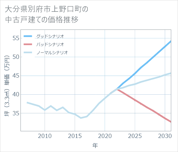 大分県別府市上野口町の中古戸建て価格推移