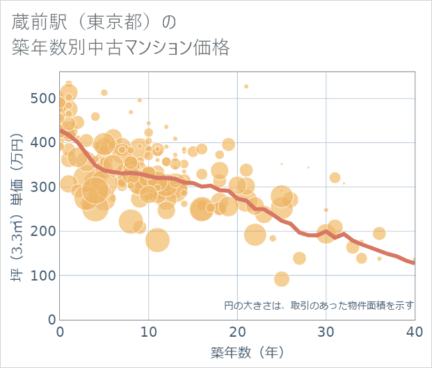 蔵前駅(東京都)の築年数別の中古マンション坪単価