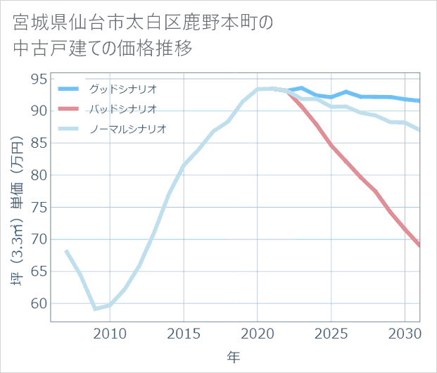 宮城県仙台市太白区鹿野本町の中古戸建て価格推移