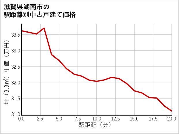 滋賀県湖南市の徒歩距離別の中古戸建て坪単価