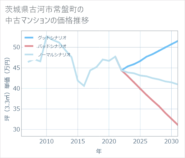 茨城県古河市常盤町の中古マンション価格推移