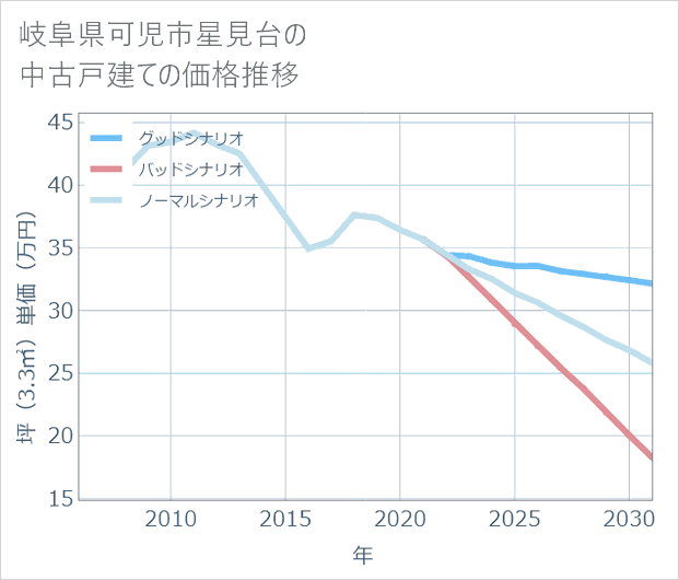 岐阜県可児市星見台の中古戸建て価格推移