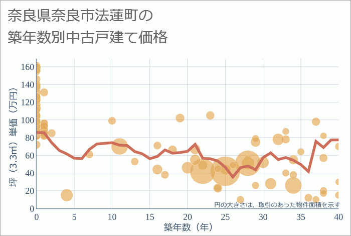 奈良県奈良市法蓮町の築年数別の中古戸建て坪単価