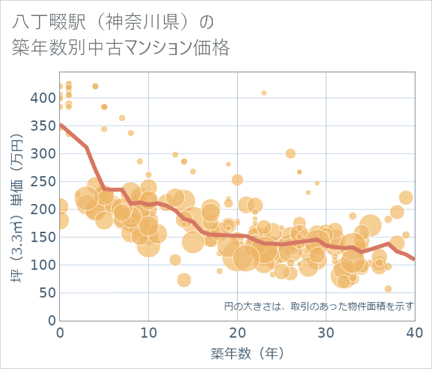 八丁畷駅(神奈川県)の築年数別の中古マンション坪単価
