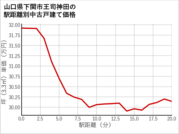 山口県下関市王司神田の徒歩距離別の中古戸建て坪単価