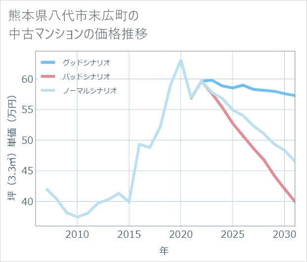 熊本県八代市末広町の中古マンション価格推移