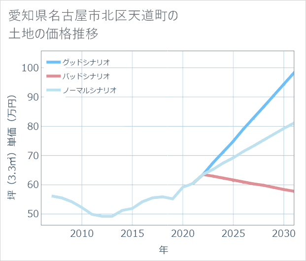 愛知県名古屋市北区天道町の土地価格推移