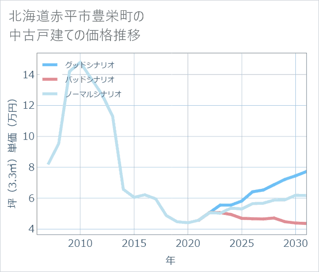 北海道赤平市豊栄町の中古戸建て価格推移