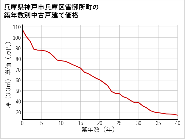 兵庫県神戸市兵庫区雪御所町の築年数別の中古戸建て坪単価