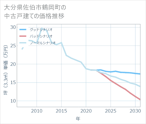 大分県佐伯市鶴岡町の中古戸建て価格推移