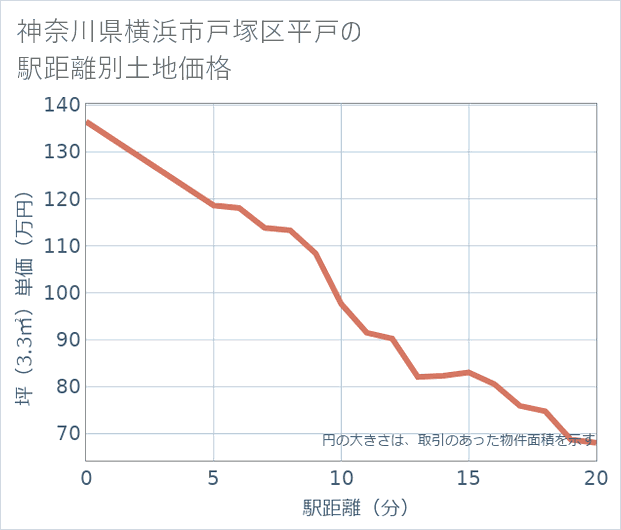 神奈川県横浜市戸塚区平戸の徒歩距離別の土地坪単価