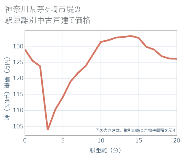 神奈川県茅ケ崎市堤の徒歩距離別の中古戸建て坪単価