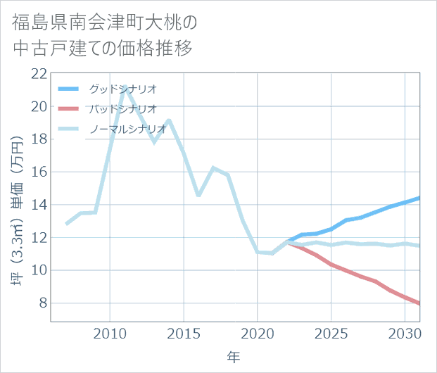 福島県南会津町大桃の中古戸建て価格推移