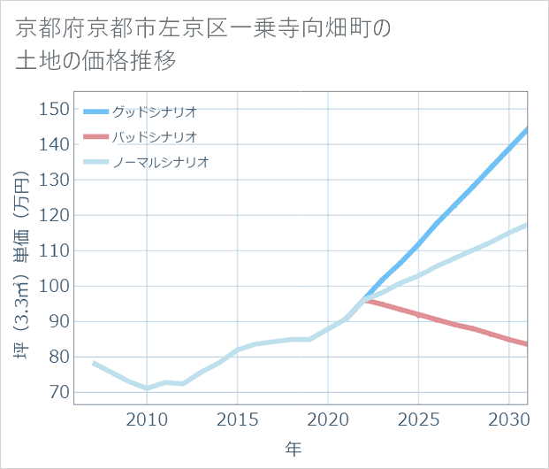 京都府京都市左京区一乗寺向畑町の土地価格推移