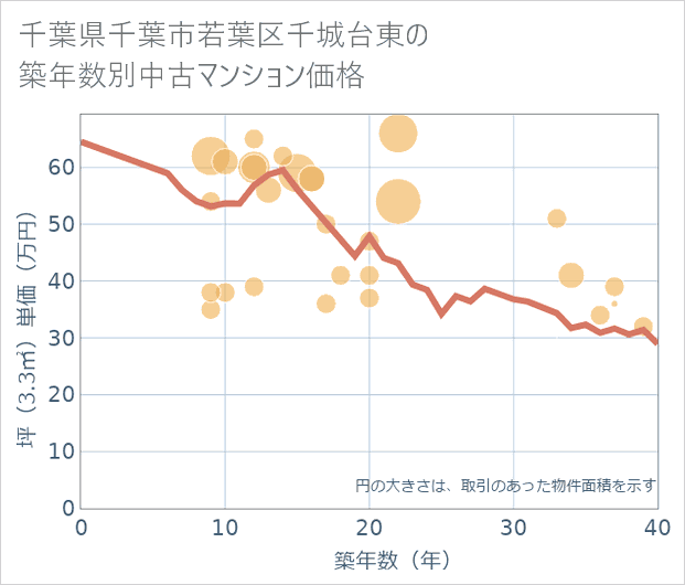 千葉県千葉市若葉区千城台東の築年数別の中古マンション坪単価