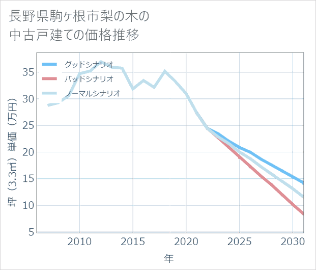 長野県駒ケ根市梨の木の中古戸建て価格推移
