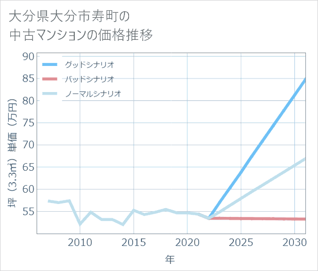 大分県大分市寿町の中古マンション価格推移