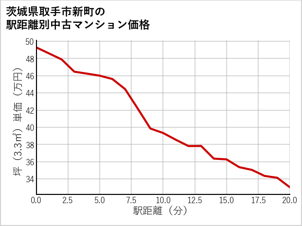 茨城県取手市新町の徒歩距離別の中古マンション坪単価