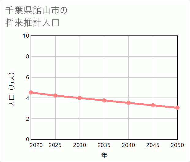 館山市の将来推計人口