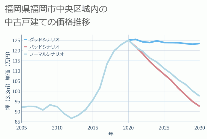 福岡県福岡市中央区城内の中古戸建て価格推移