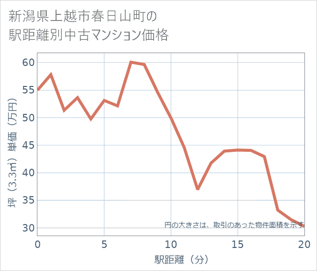 新潟県上越市春日山町の徒歩距離別の中古マンション坪単価