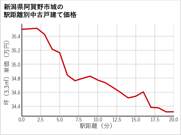 新潟県阿賀野市城の徒歩距離別の中古戸建て坪単価