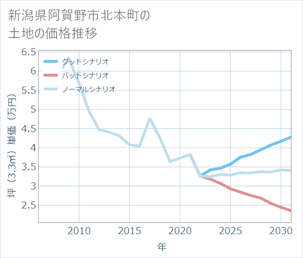 新潟県阿賀野市北本町の土地価格推移