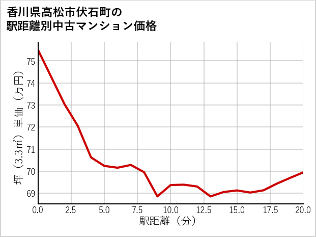 香川県高松市伏石町の徒歩距離別の中古マンション坪単価