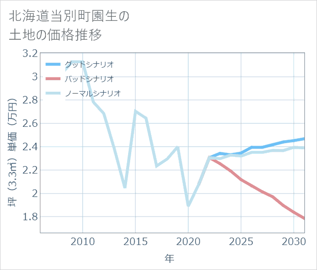 北海道当別町園生の土地価格推移
