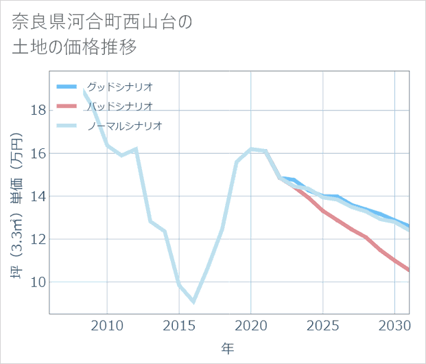 奈良県河合町西山台の土地価格推移