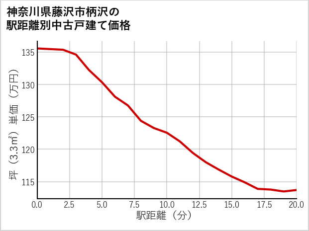 神奈川県藤沢市柄沢の徒歩距離別の中古戸建て坪単価