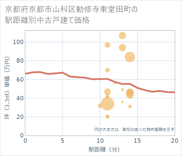 京都府京都市山科区勧修寺東堂田町の徒歩距離別の中古戸建て坪単価