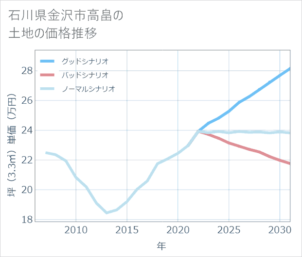 石川県金沢市高畠の土地価格推移