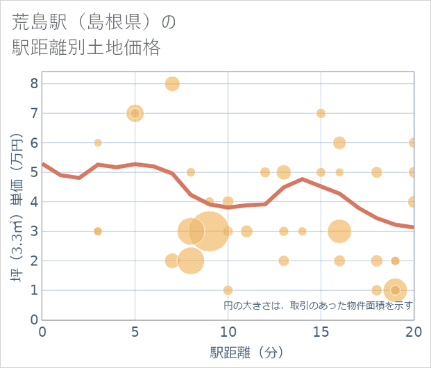 荒島駅(島根県)の徒歩距離別の土地坪単価