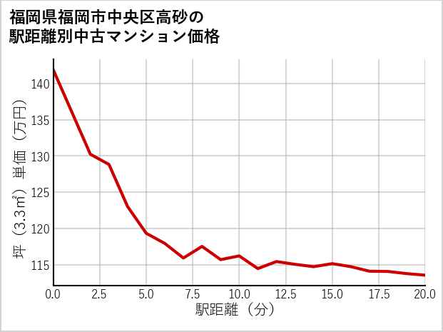 福岡県福岡市中央区高砂の徒歩距離別の中古マンション坪単価
