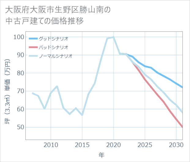 大阪府大阪市生野区勝山南の中古戸建て価格推移