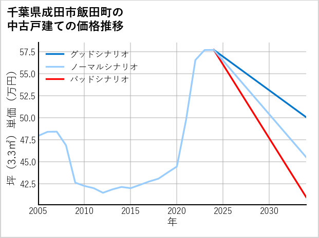 千葉県成田市飯田町の中古戸建て価格推移