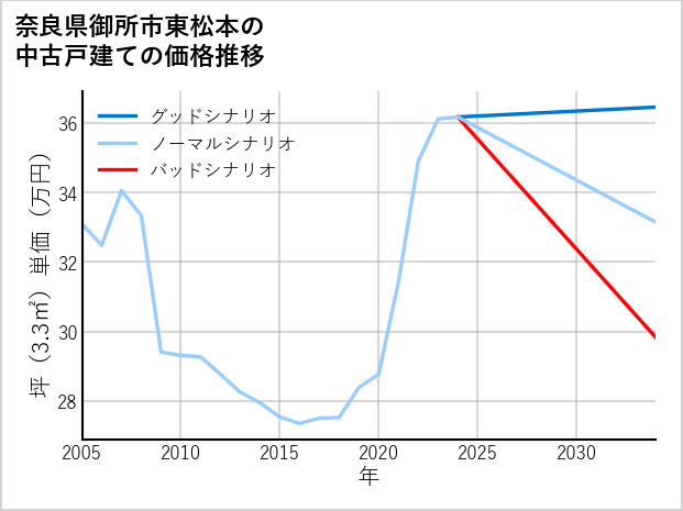 奈良県御所市東松本の中古戸建て価格推移