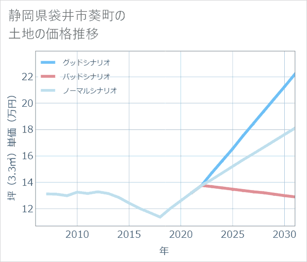 静岡県袋井市葵町の土地価格推移