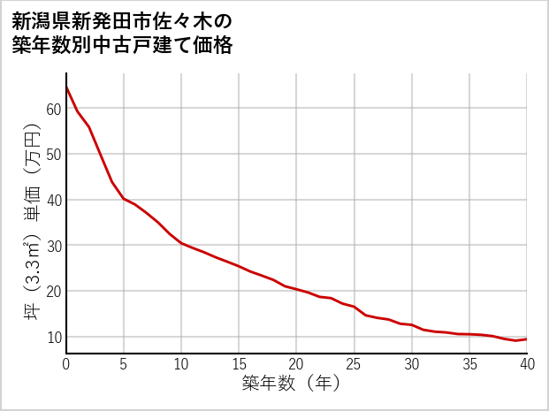新潟県新発田市佐々木の築年数別の中古戸建て坪単価