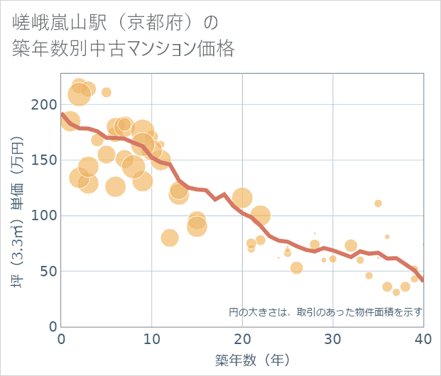 嵯峨嵐山駅(京都府)の築年数別の中古マンション坪単価