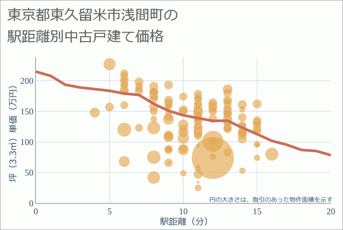 東京都東久留米市浅間町の徒歩距離別の中古戸建て坪単価