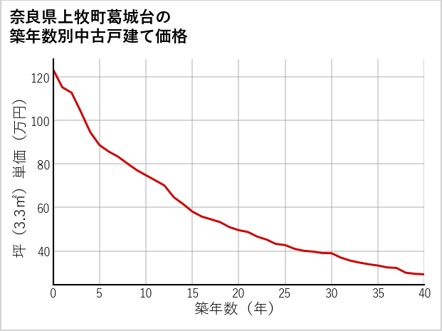 奈良県上牧町葛城台の築年数別の中古戸建て坪単価